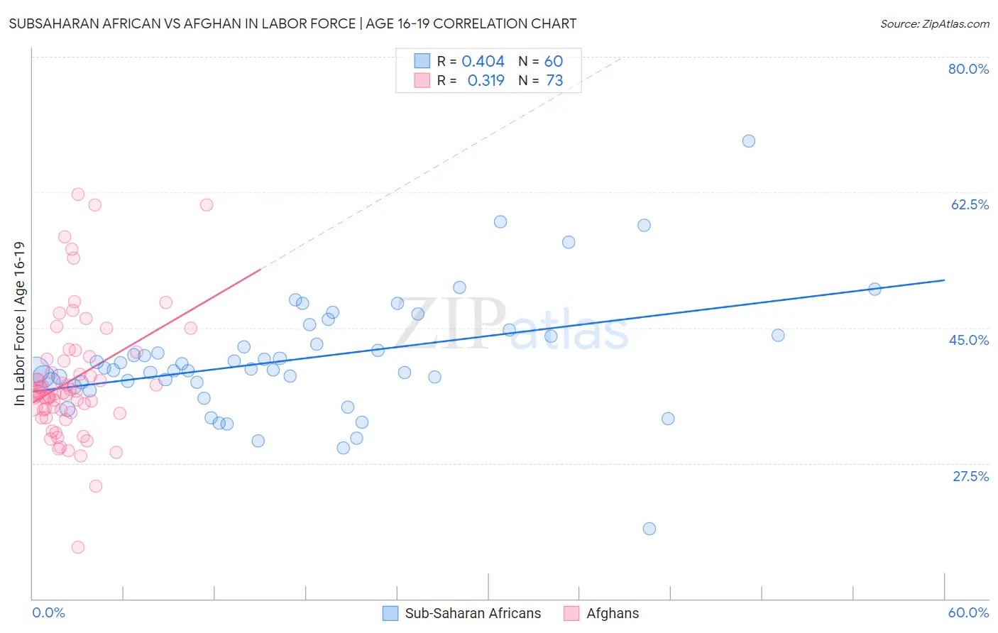 Subsaharan African vs Afghan In Labor Force | Age 16-19