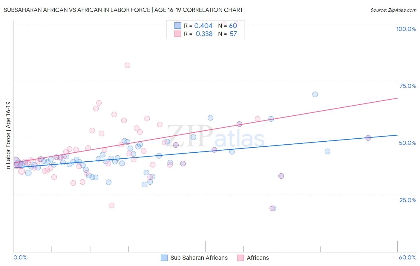 Subsaharan African vs African In Labor Force | Age 16-19