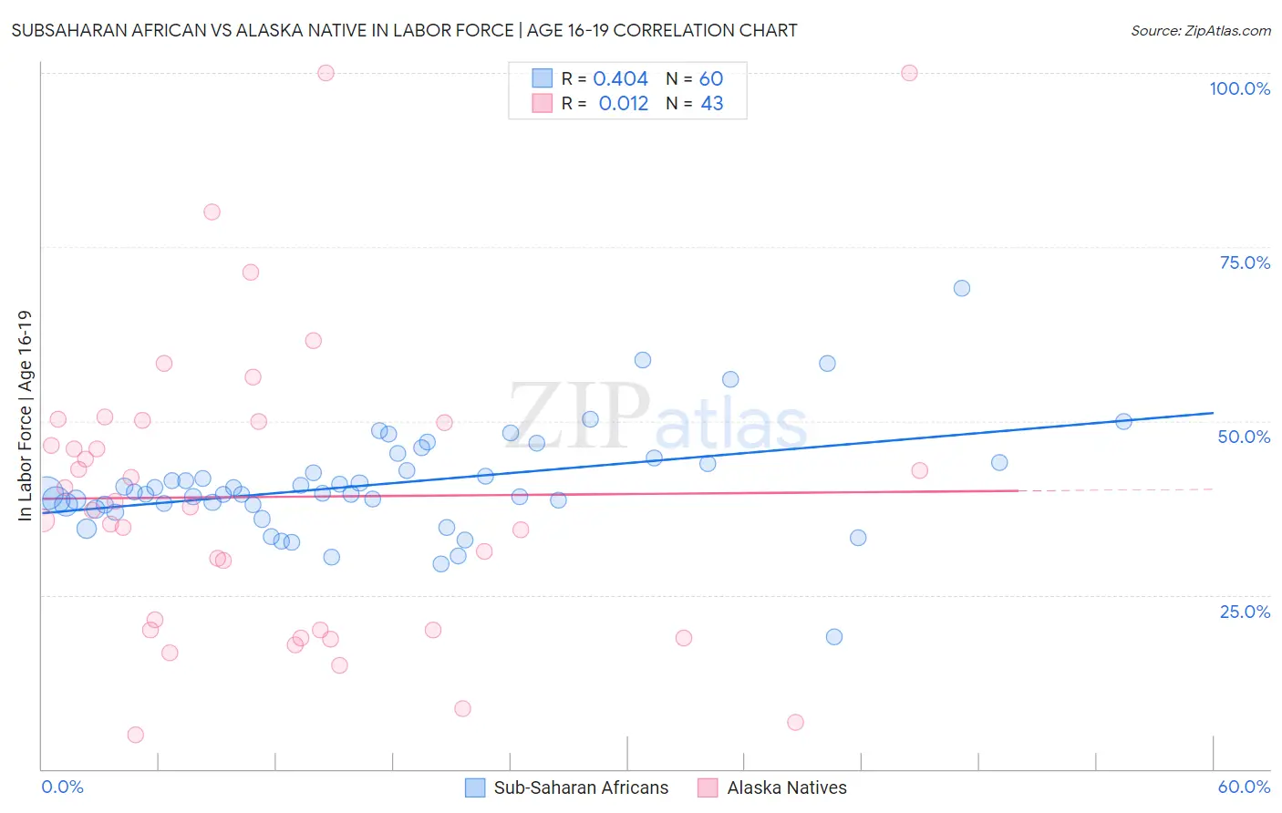 Subsaharan African vs Alaska Native In Labor Force | Age 16-19