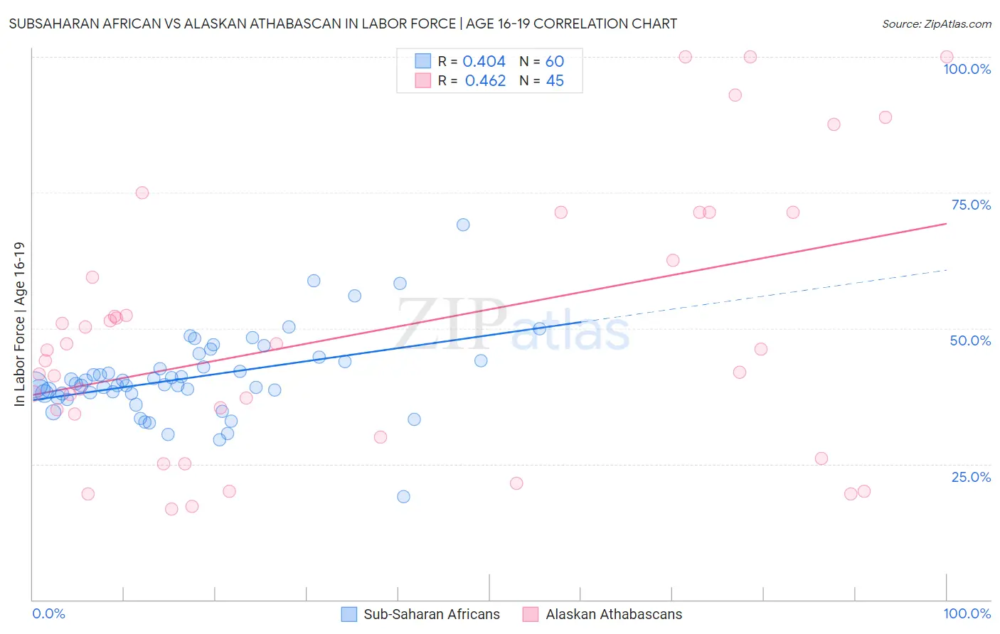 Subsaharan African vs Alaskan Athabascan In Labor Force | Age 16-19