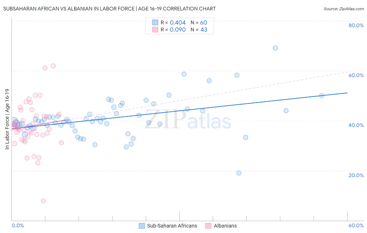 Subsaharan African vs Albanian In Labor Force | Age 16-19