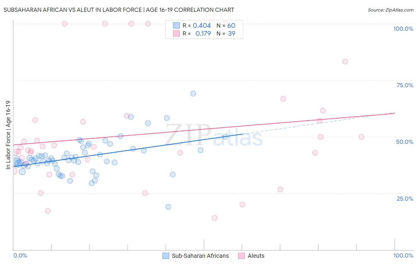 Subsaharan African vs Aleut In Labor Force | Age 16-19