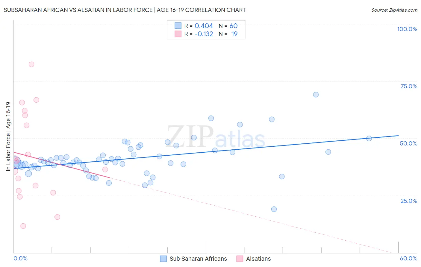 Subsaharan African vs Alsatian In Labor Force | Age 16-19