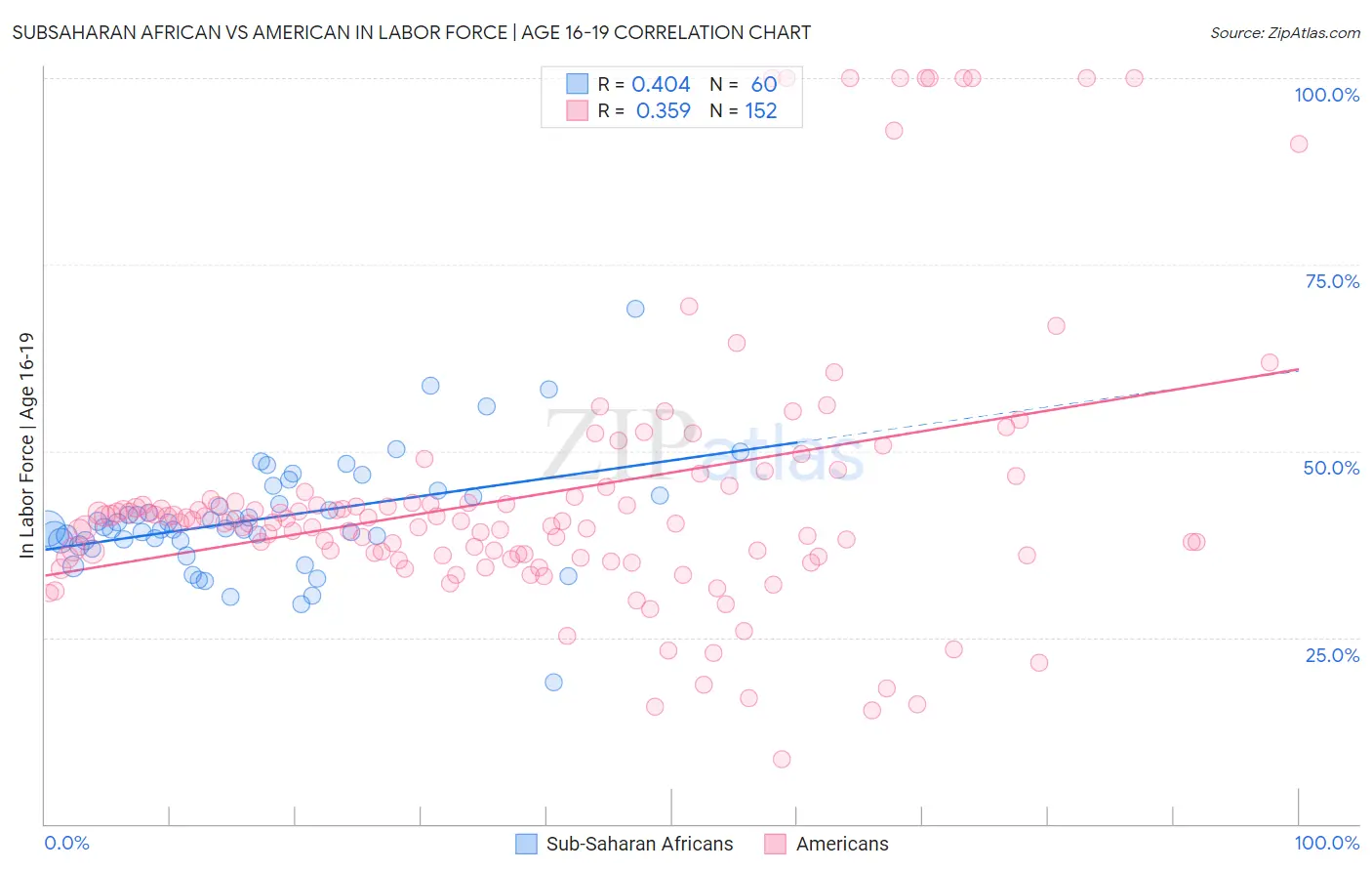 Subsaharan African vs American In Labor Force | Age 16-19