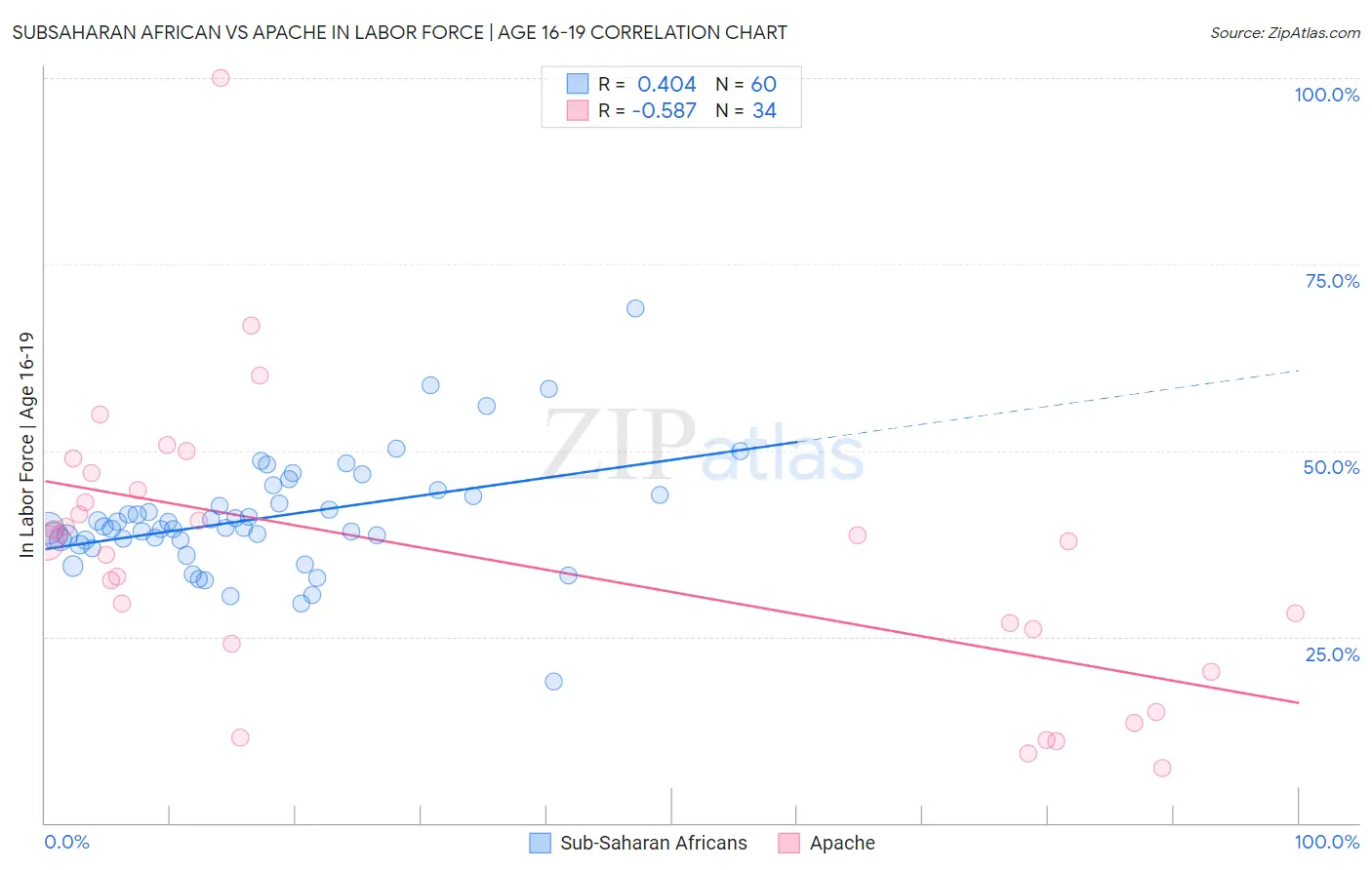 Subsaharan African vs Apache In Labor Force | Age 16-19