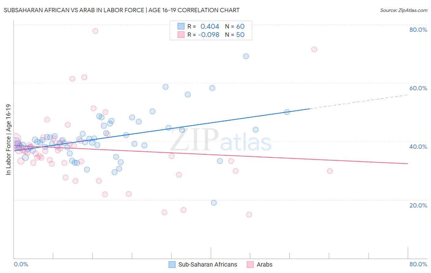 Subsaharan African vs Arab In Labor Force | Age 16-19