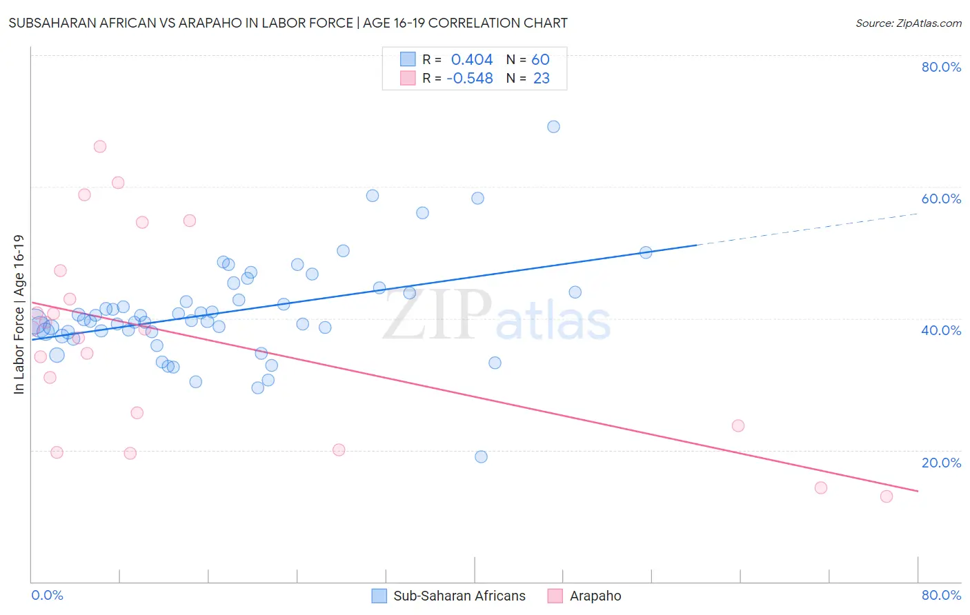 Subsaharan African vs Arapaho In Labor Force | Age 16-19