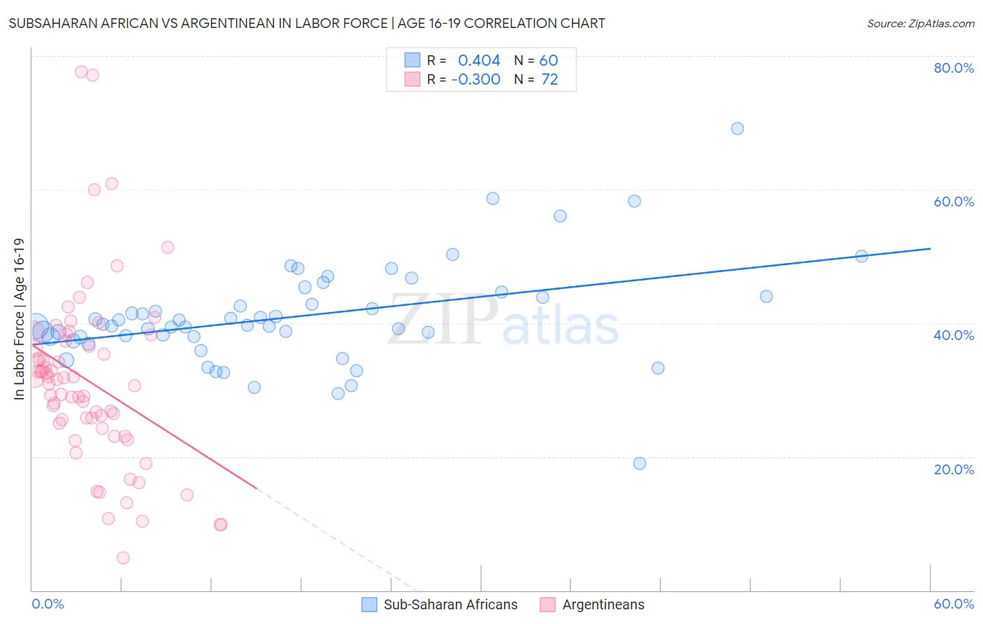 Subsaharan African vs Argentinean In Labor Force | Age 16-19