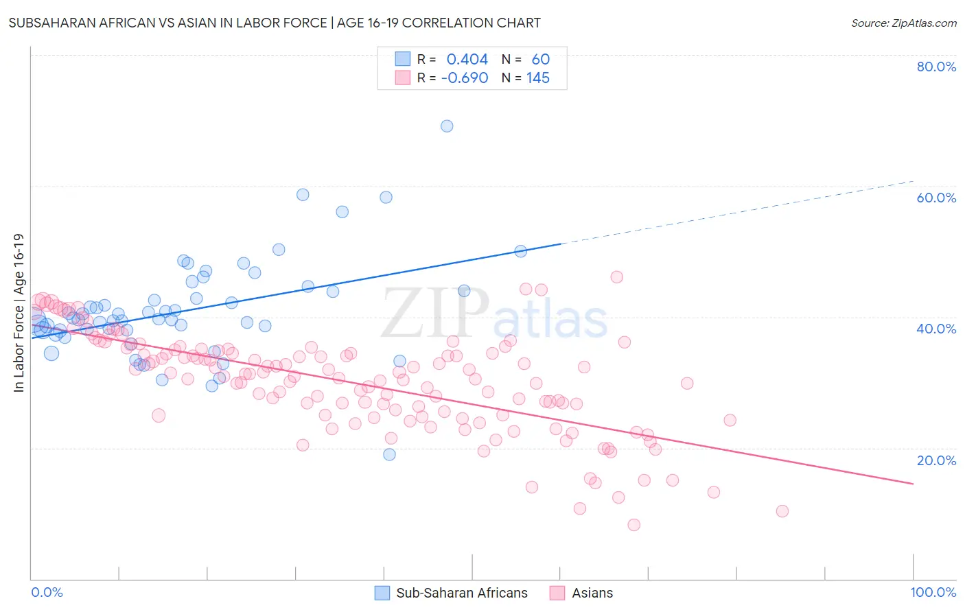 Subsaharan African vs Asian In Labor Force | Age 16-19