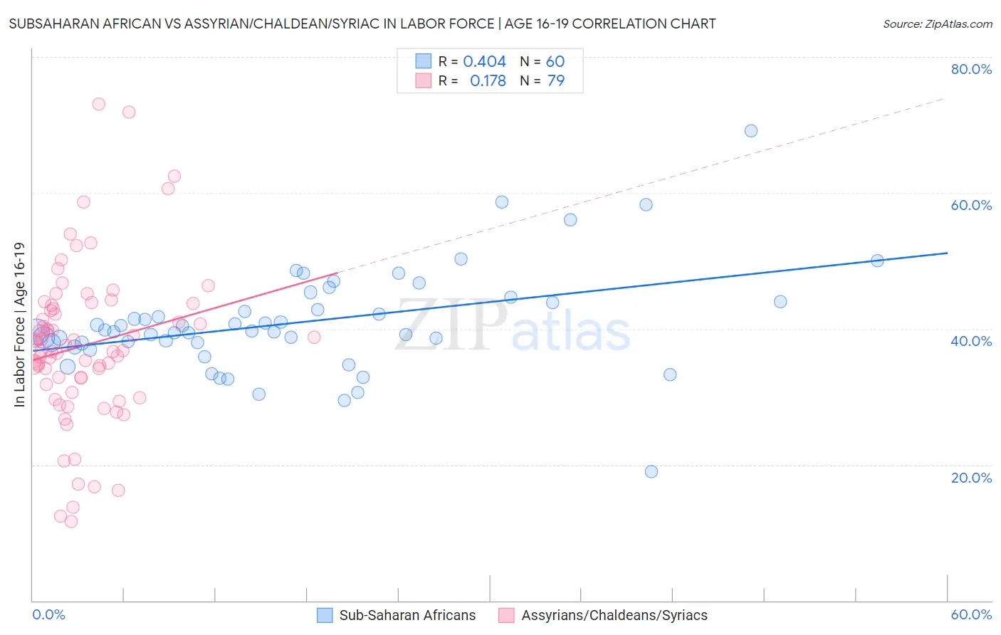 Subsaharan African vs Assyrian/Chaldean/Syriac In Labor Force | Age 16-19
