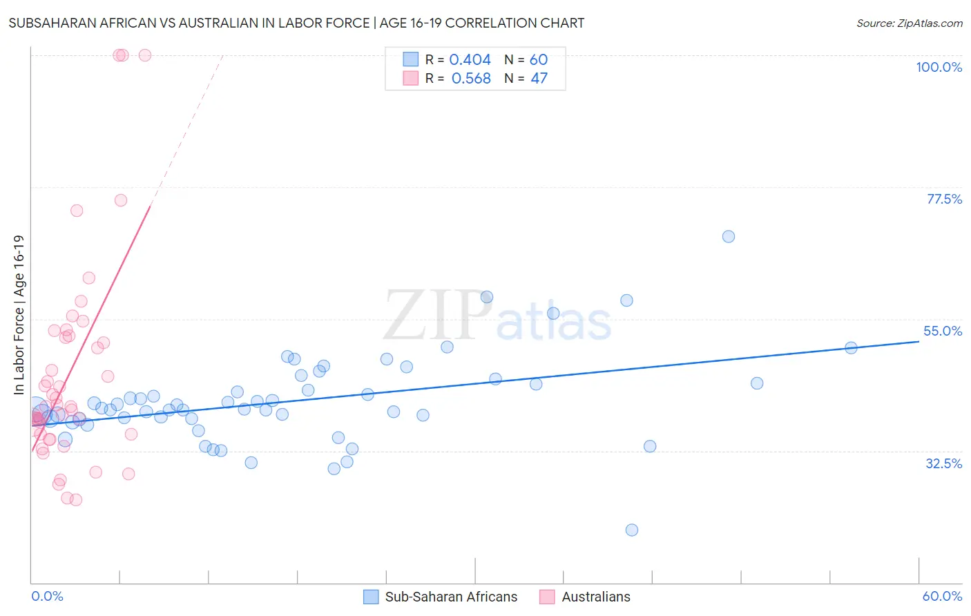 Subsaharan African vs Australian In Labor Force | Age 16-19