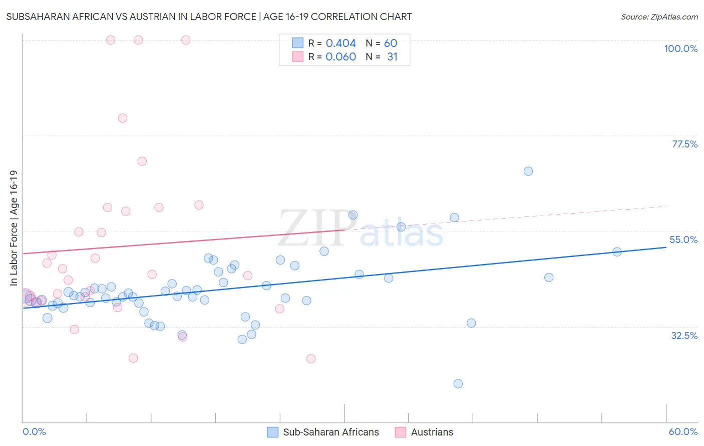 Subsaharan African vs Austrian In Labor Force | Age 16-19
