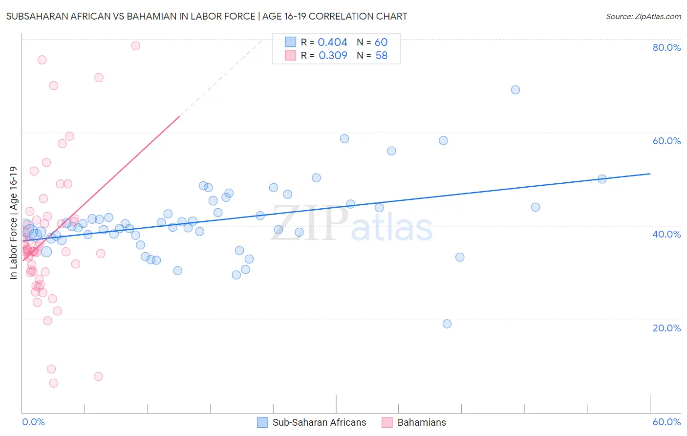 Subsaharan African vs Bahamian In Labor Force | Age 16-19