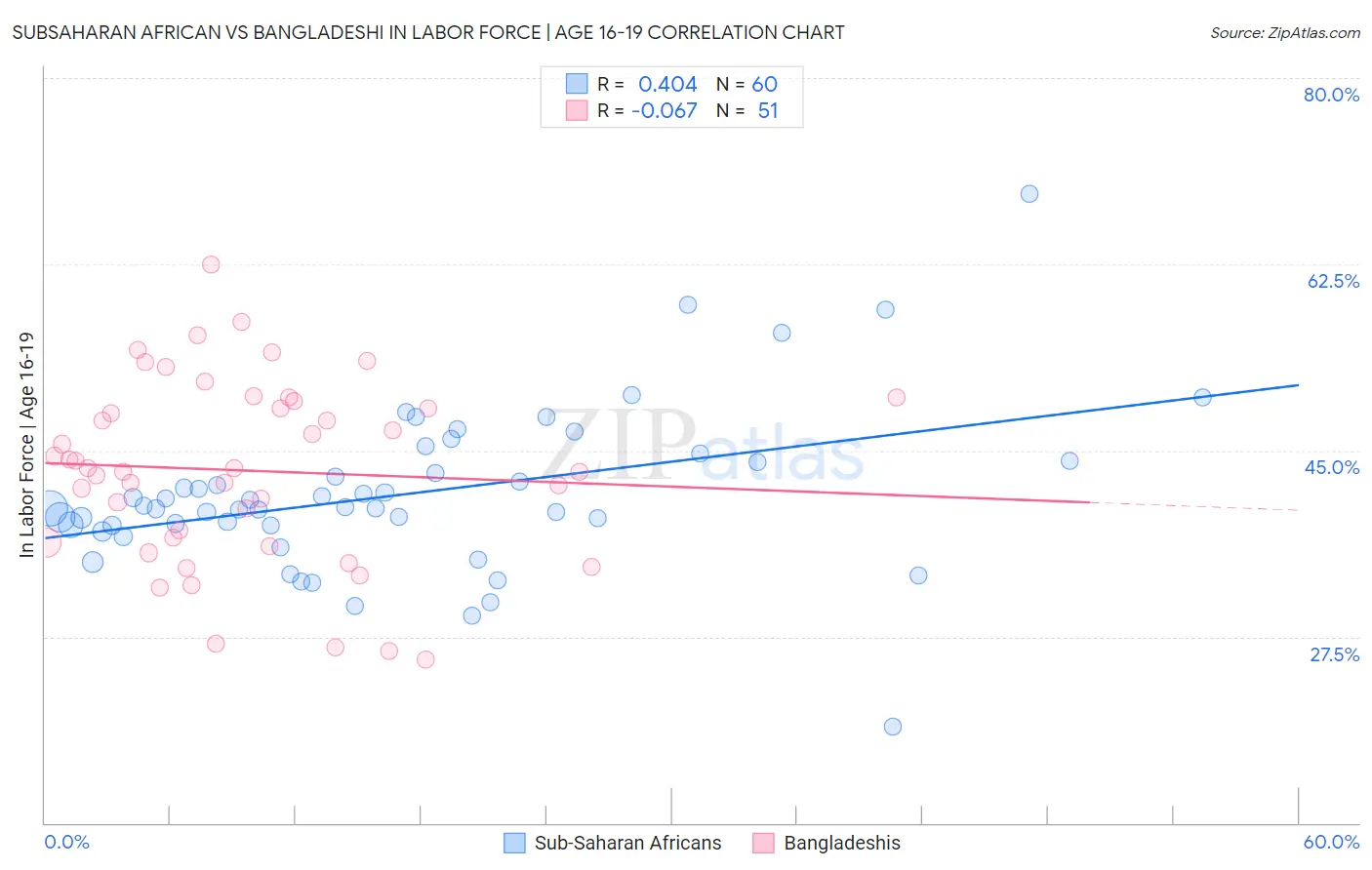 Subsaharan African vs Bangladeshi In Labor Force | Age 16-19