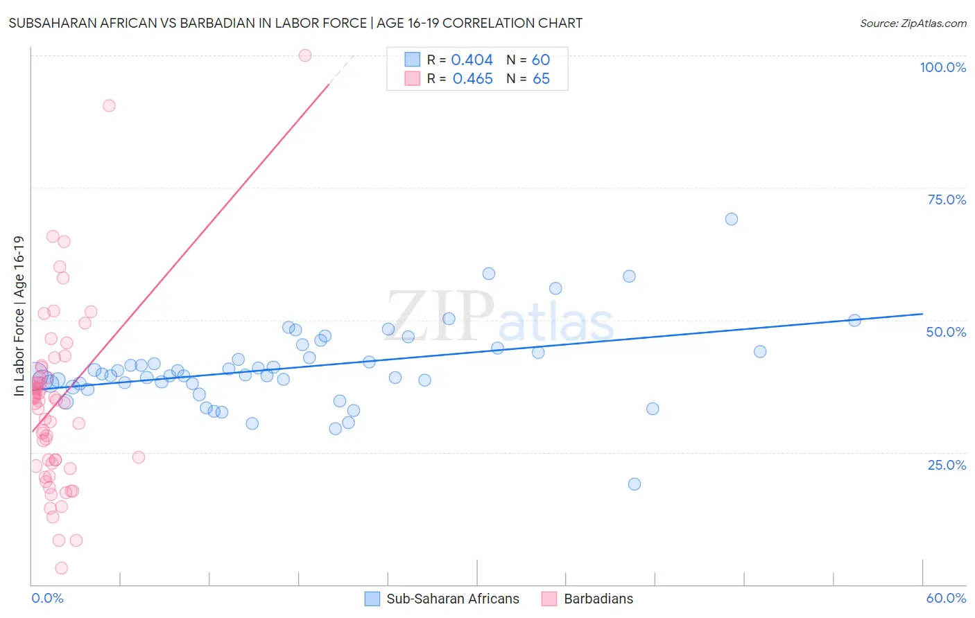 Subsaharan African vs Barbadian In Labor Force | Age 16-19