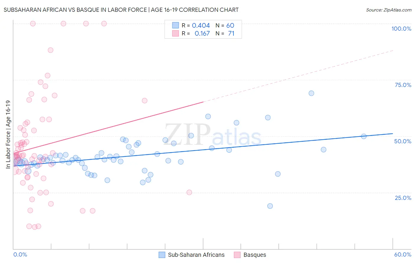 Subsaharan African vs Basque In Labor Force | Age 16-19