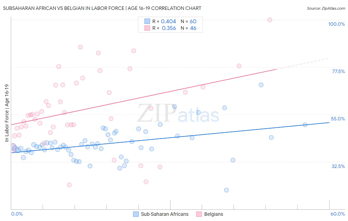 Subsaharan African vs Belgian In Labor Force | Age 16-19