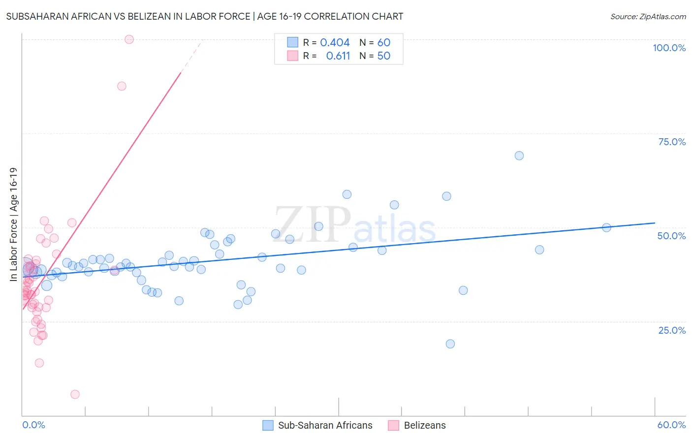 Subsaharan African vs Belizean In Labor Force | Age 16-19