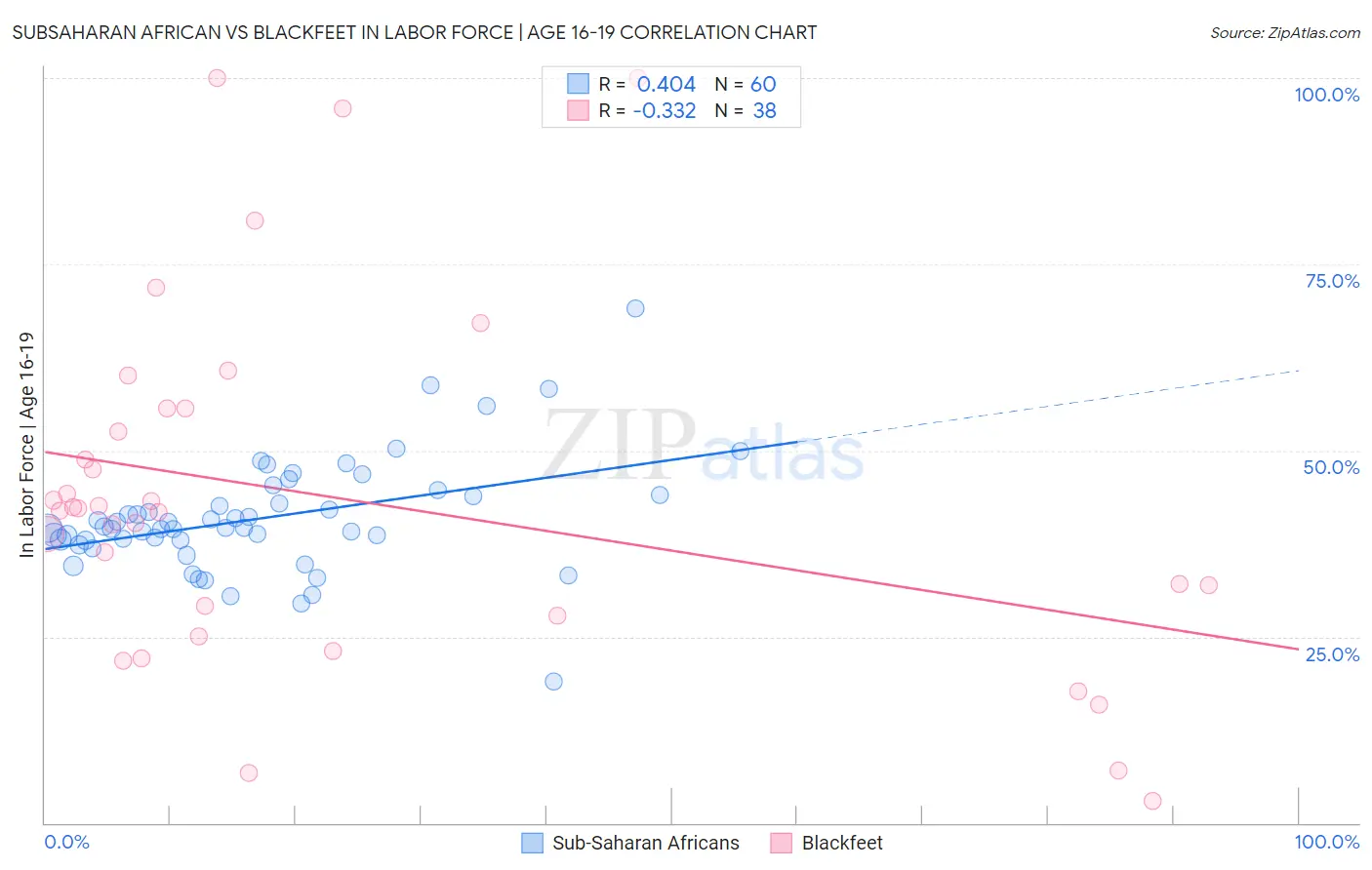 Subsaharan African vs Blackfeet In Labor Force | Age 16-19