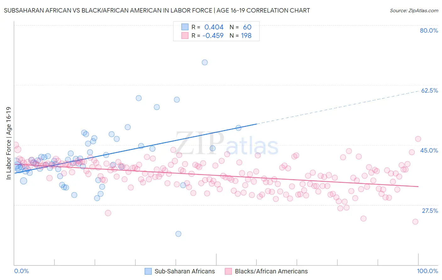 Subsaharan African vs Black/African American In Labor Force | Age 16-19