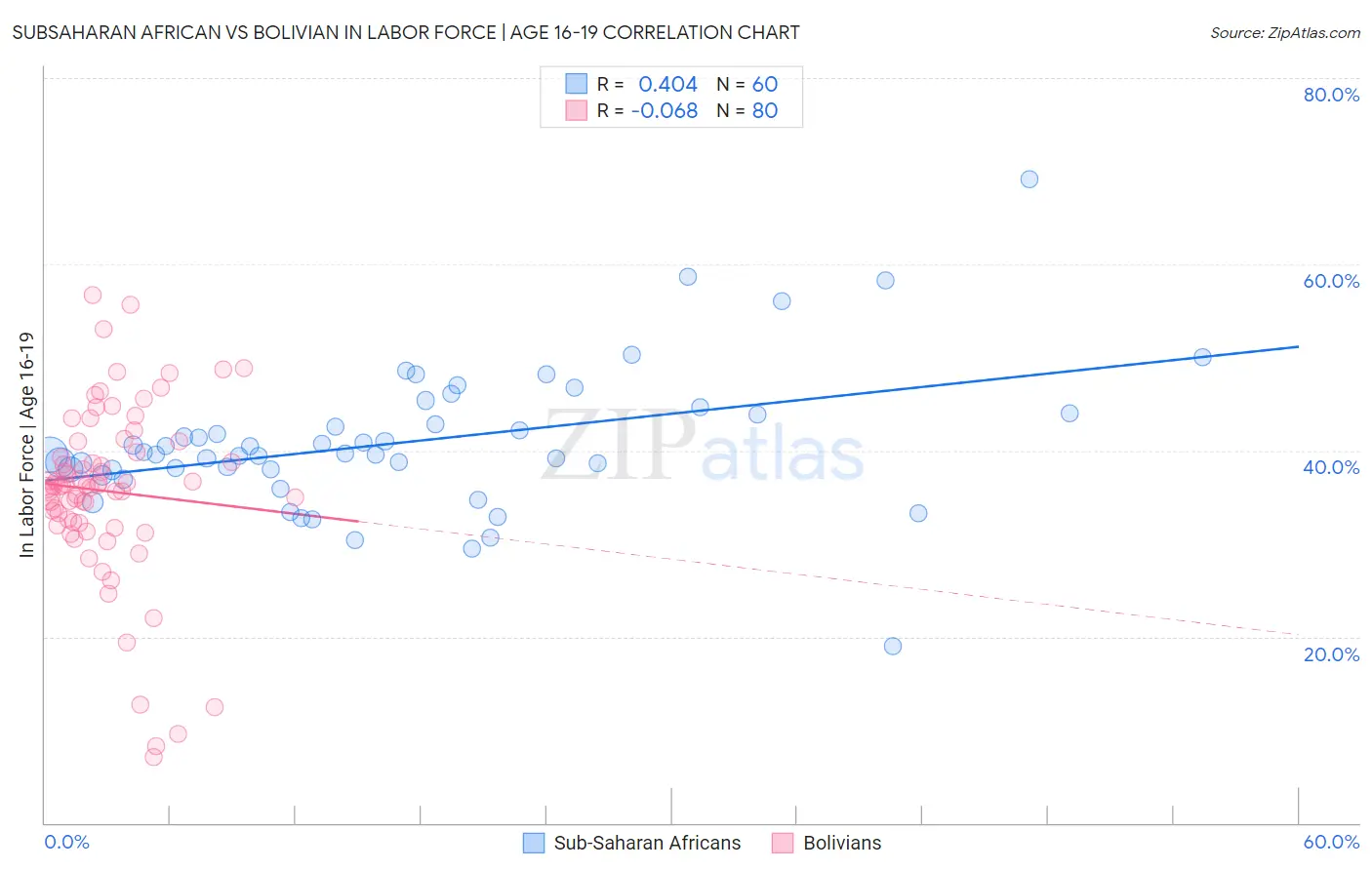 Subsaharan African vs Bolivian In Labor Force | Age 16-19