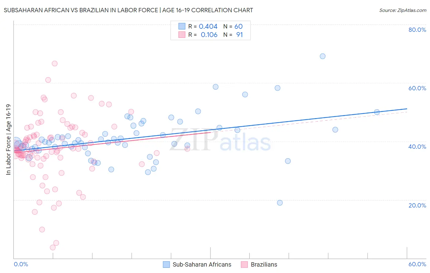 Subsaharan African vs Brazilian In Labor Force | Age 16-19