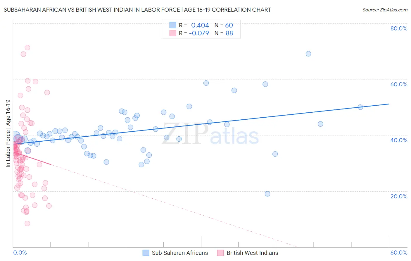 Subsaharan African vs British West Indian In Labor Force | Age 16-19