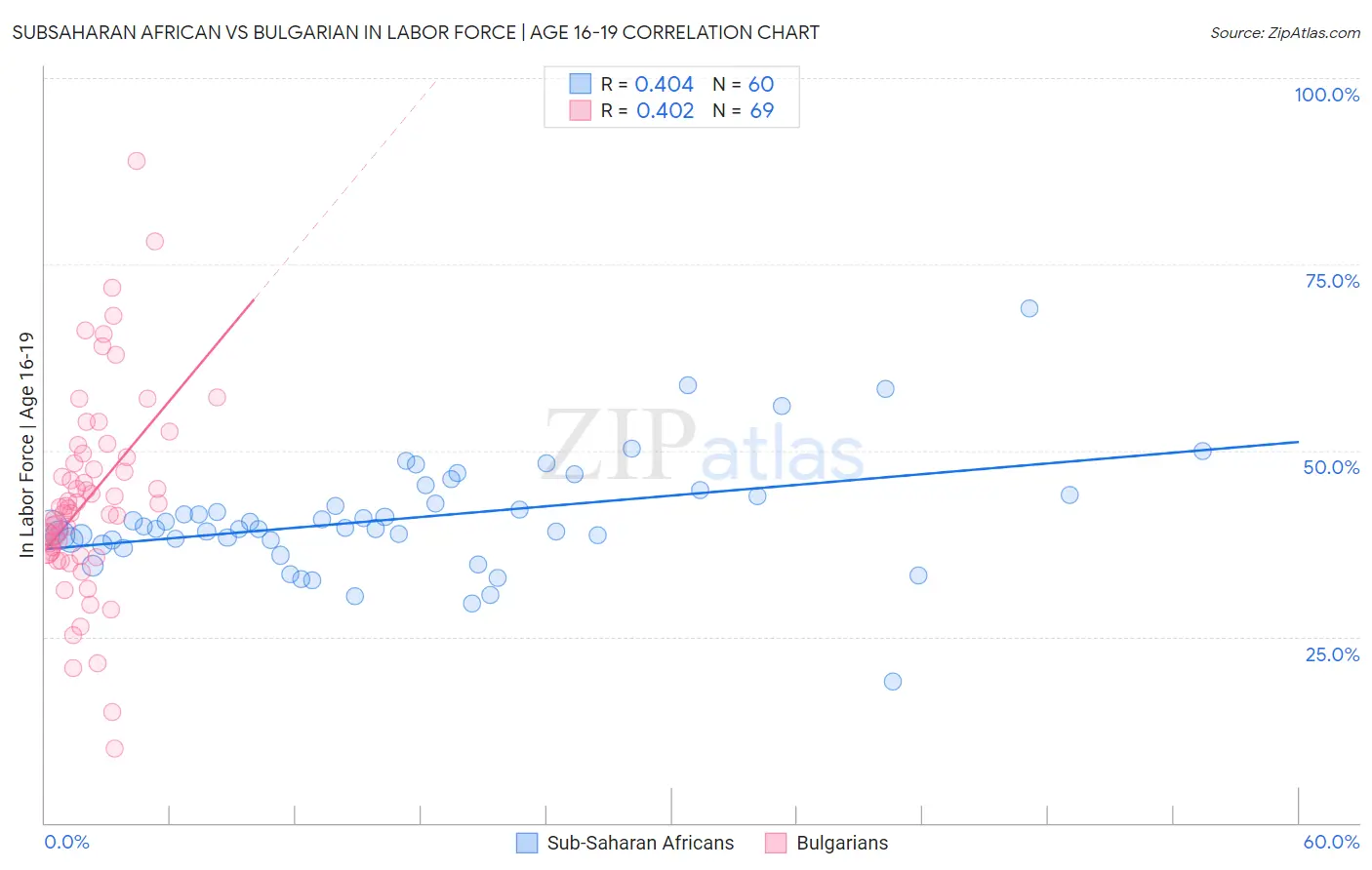 Subsaharan African vs Bulgarian In Labor Force | Age 16-19