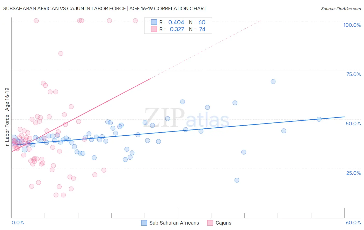 Subsaharan African vs Cajun In Labor Force | Age 16-19