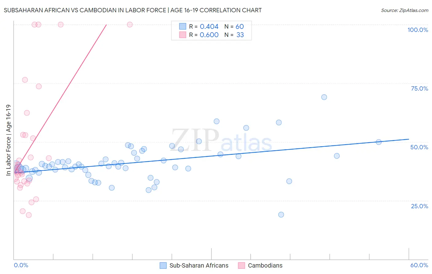 Subsaharan African vs Cambodian In Labor Force | Age 16-19