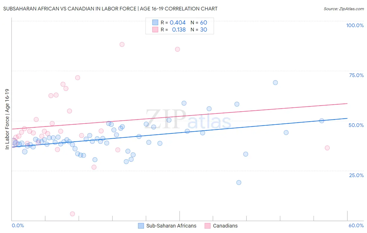 Subsaharan African vs Canadian In Labor Force | Age 16-19