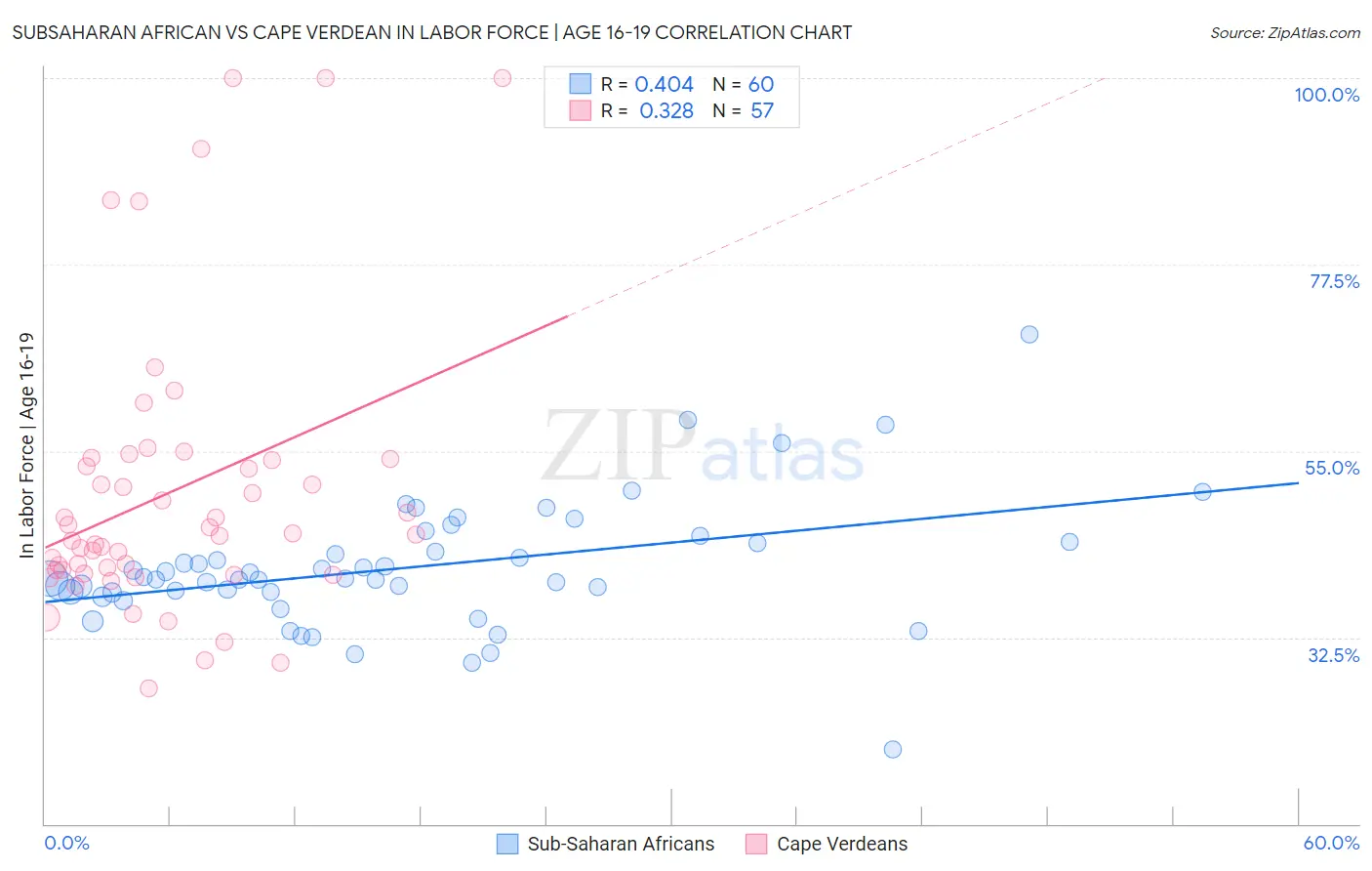 Subsaharan African vs Cape Verdean In Labor Force | Age 16-19
