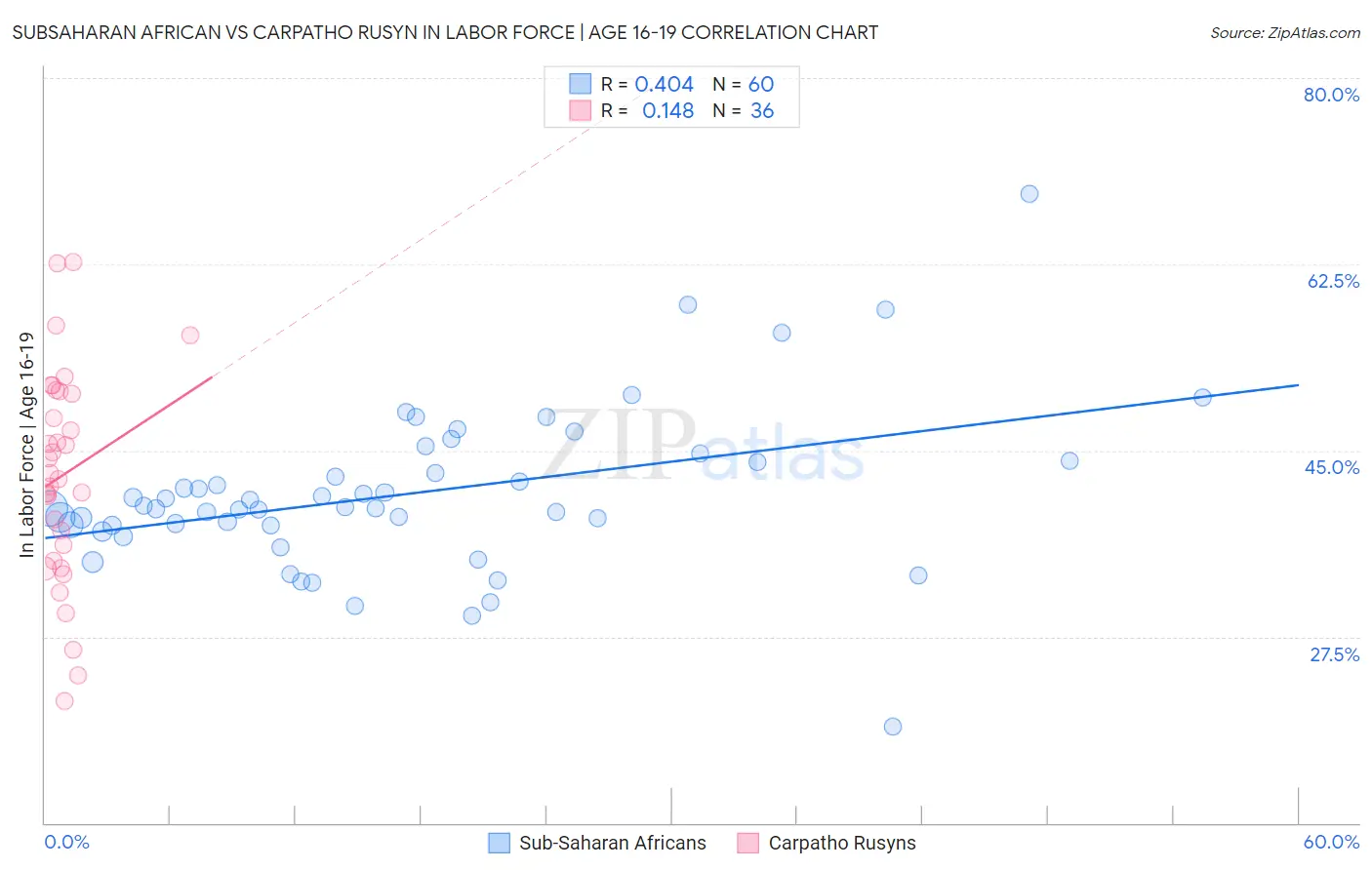 Subsaharan African vs Carpatho Rusyn In Labor Force | Age 16-19