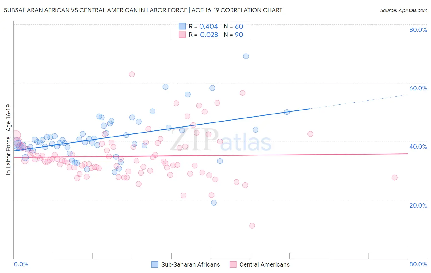 Subsaharan African vs Central American In Labor Force | Age 16-19