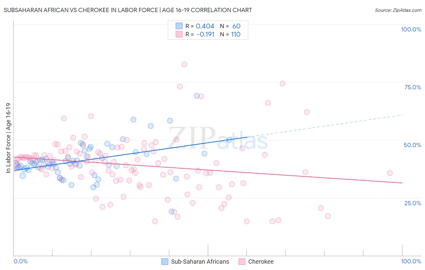 Subsaharan African vs Cherokee In Labor Force | Age 16-19