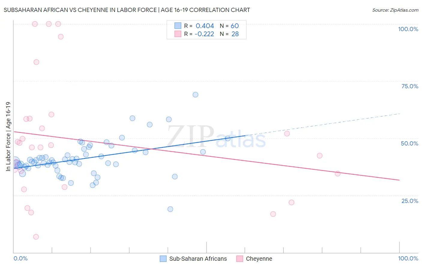 Subsaharan African vs Cheyenne In Labor Force | Age 16-19