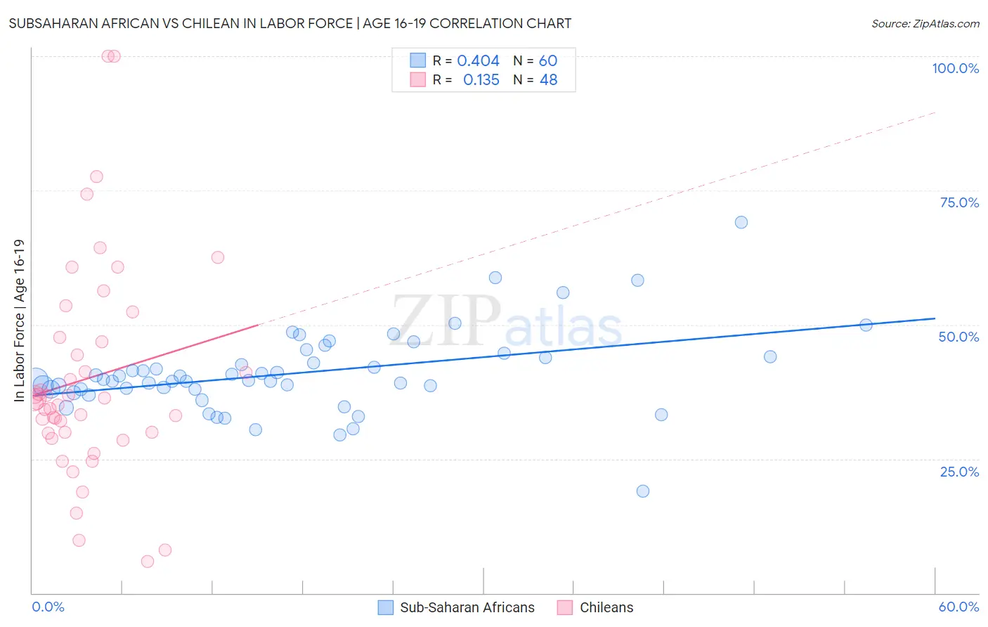 Subsaharan African vs Chilean In Labor Force | Age 16-19