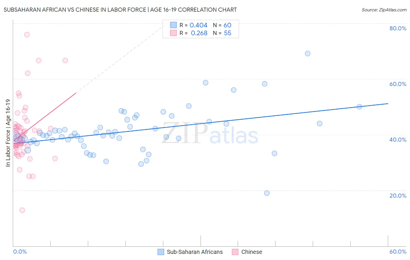 Subsaharan African vs Chinese In Labor Force | Age 16-19