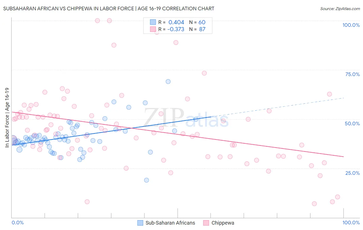 Subsaharan African vs Chippewa In Labor Force | Age 16-19