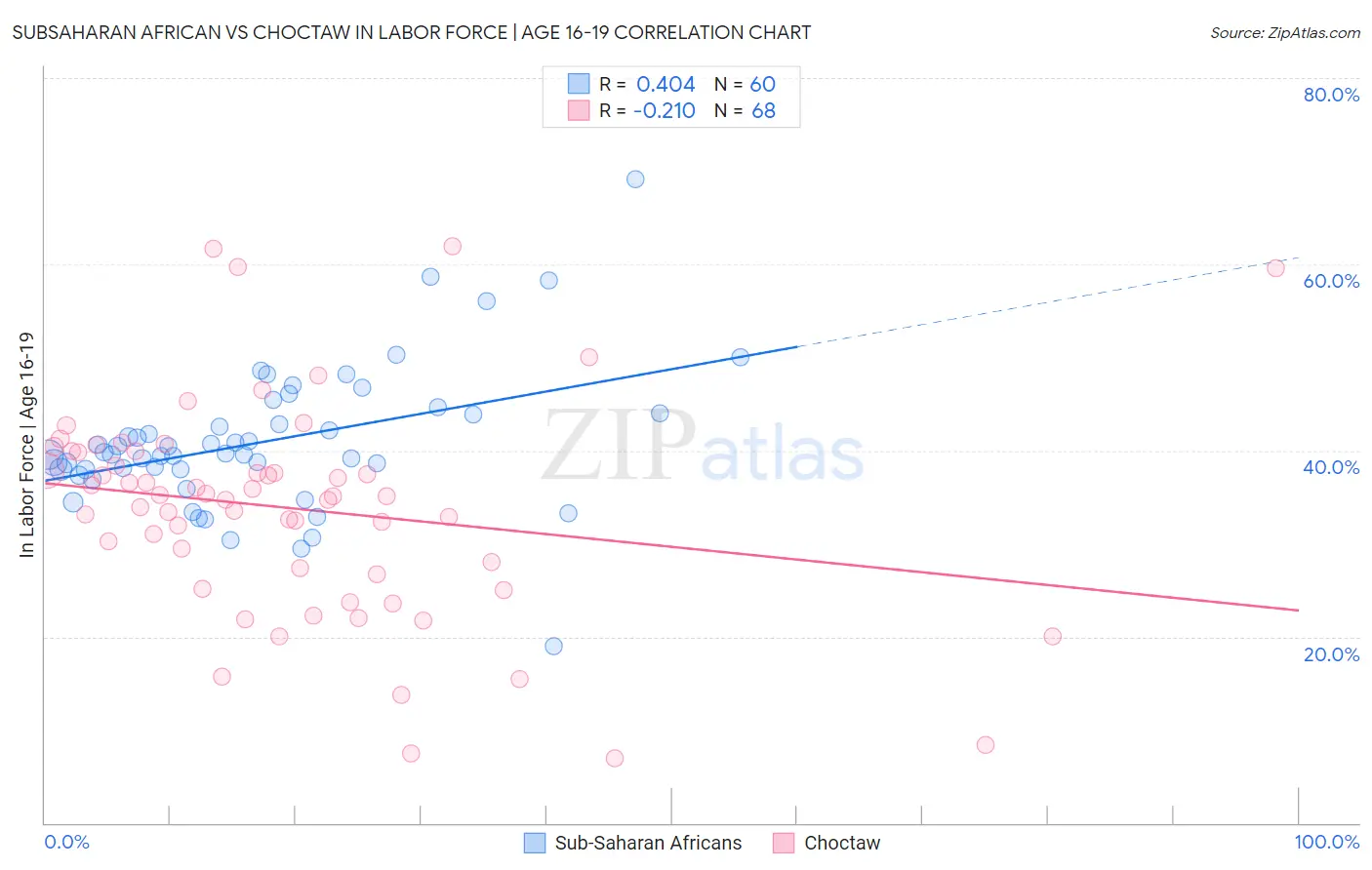 Subsaharan African vs Choctaw In Labor Force | Age 16-19