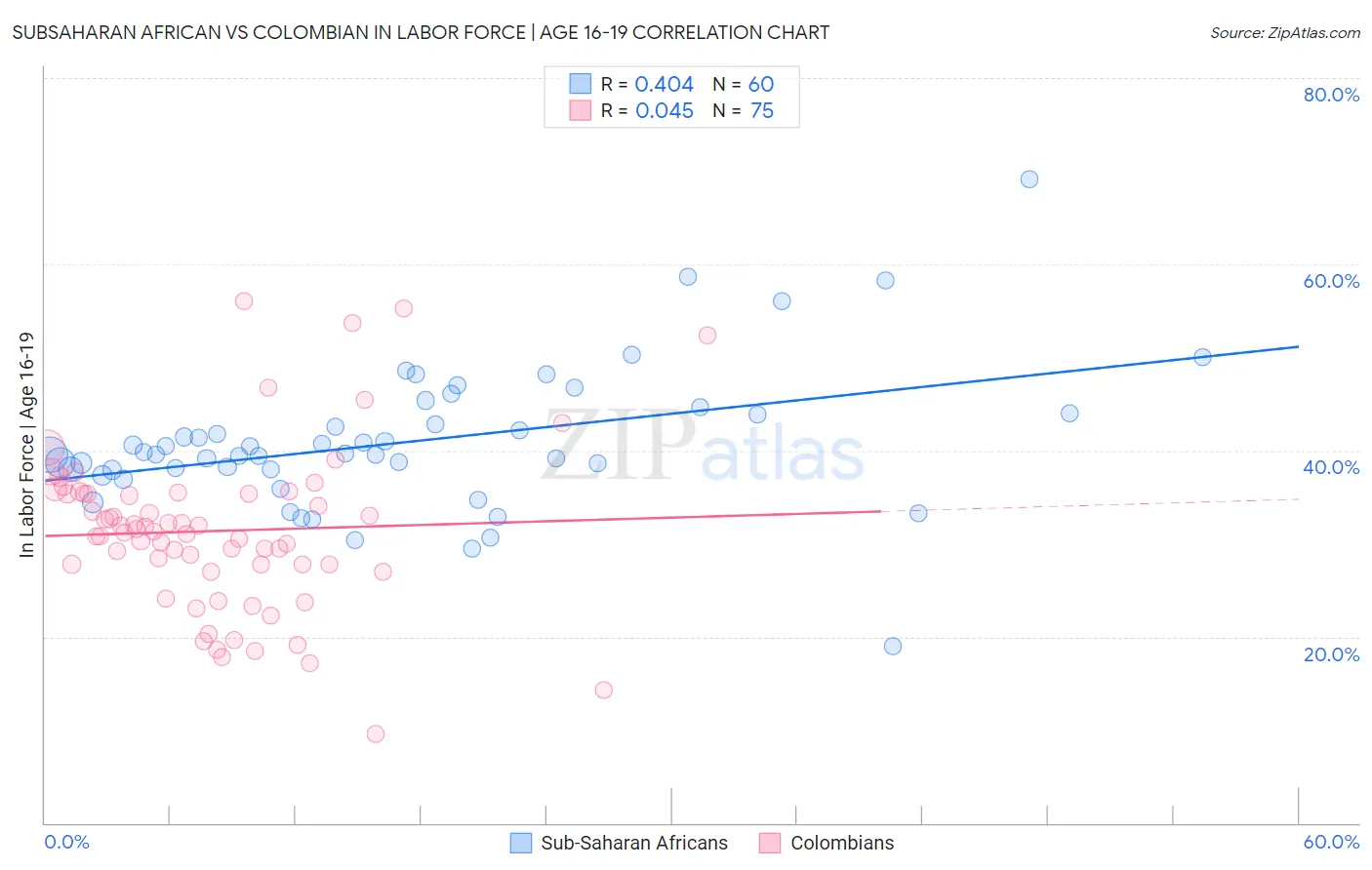 Subsaharan African vs Colombian In Labor Force | Age 16-19