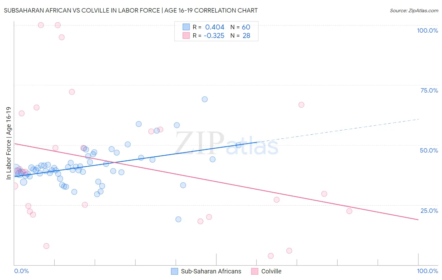 Subsaharan African vs Colville In Labor Force | Age 16-19