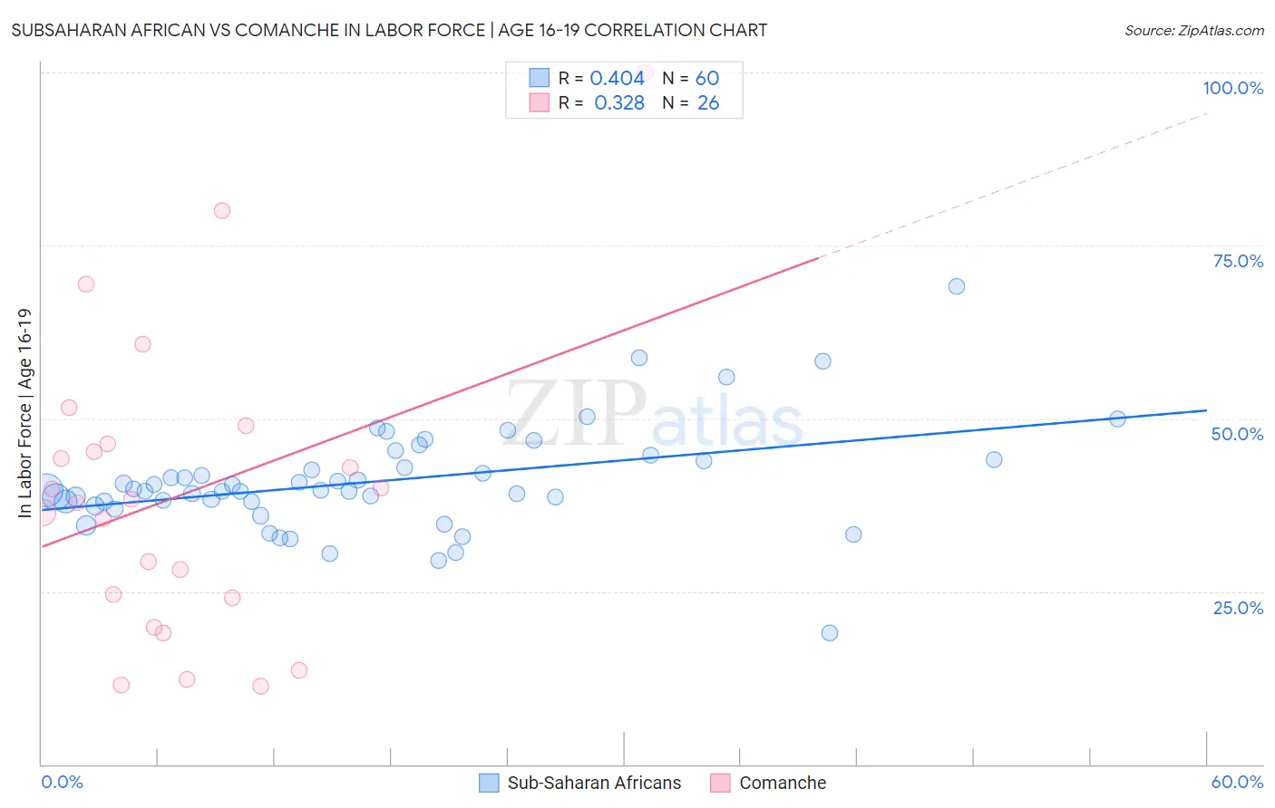 Subsaharan African vs Comanche In Labor Force | Age 16-19