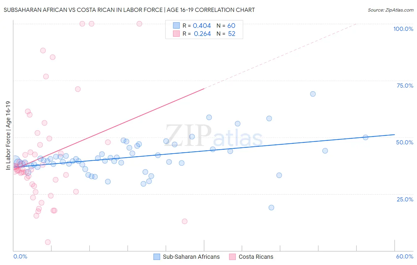 Subsaharan African vs Costa Rican In Labor Force | Age 16-19