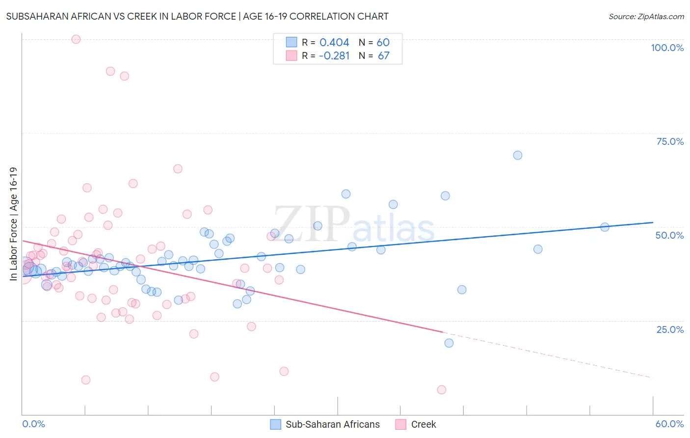 Subsaharan African vs Creek In Labor Force | Age 16-19