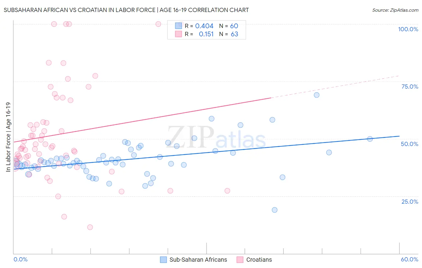 Subsaharan African vs Croatian In Labor Force | Age 16-19