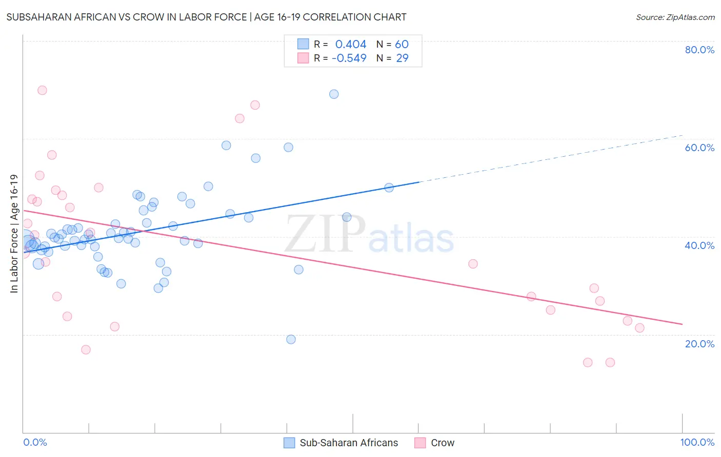 Subsaharan African vs Crow In Labor Force | Age 16-19