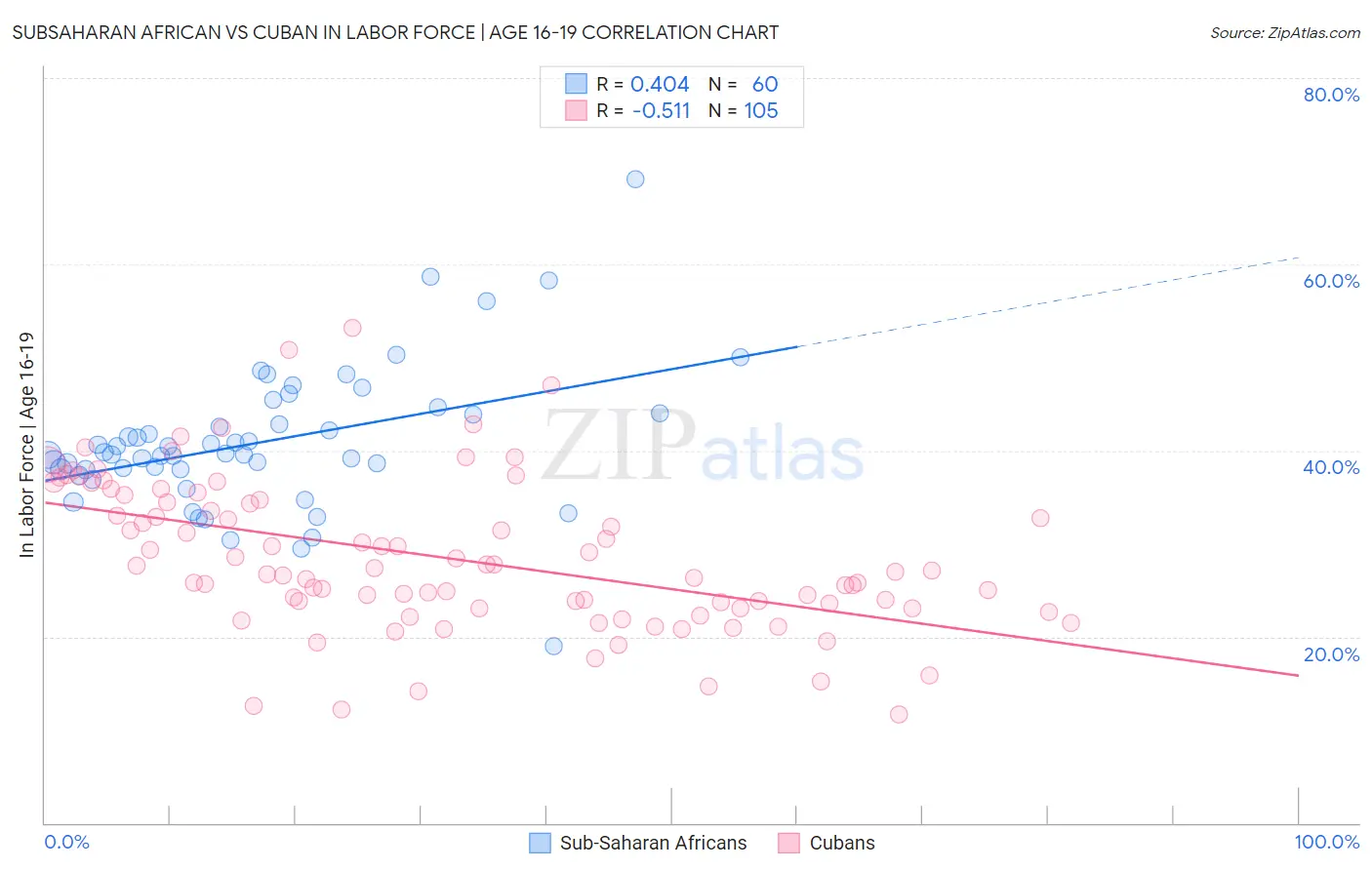 Subsaharan African vs Cuban In Labor Force | Age 16-19
