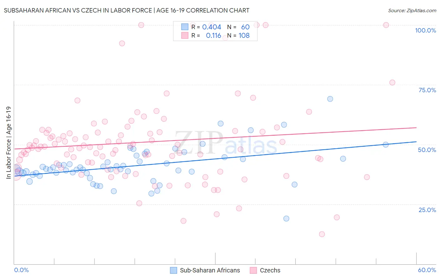 Subsaharan African vs Czech In Labor Force | Age 16-19