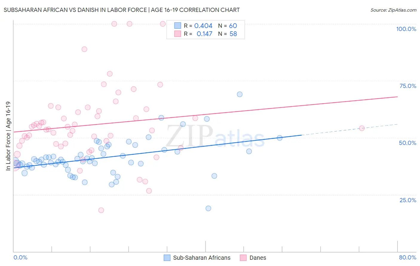 Subsaharan African vs Danish In Labor Force | Age 16-19